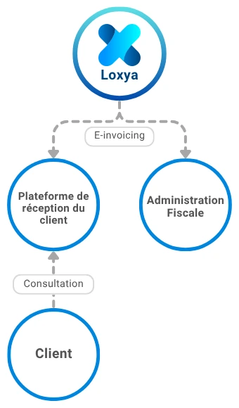Diagramme de fonctionnement de l'e-invoicing B2B