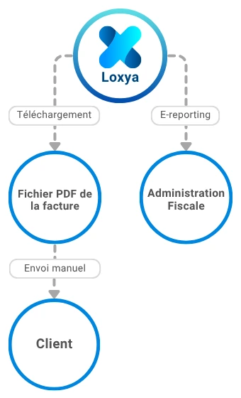 Diagramme de fonctionnement de l'e-reporting B2C