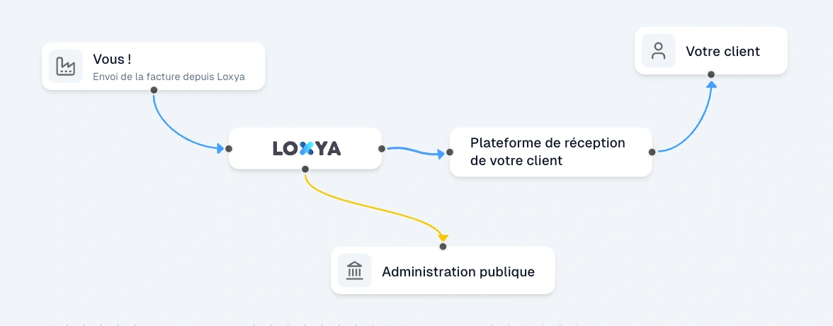 Schéma de la facturation électronique avec Loxya