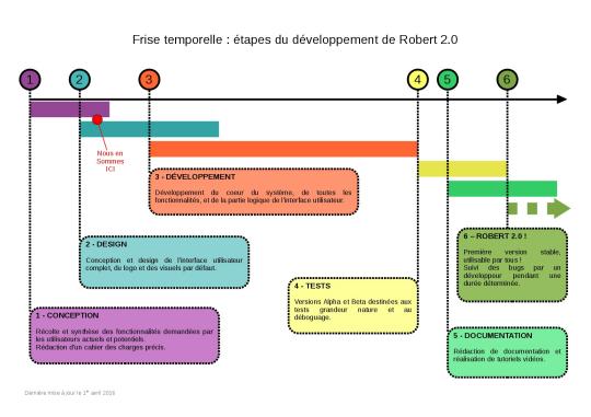Project timeline